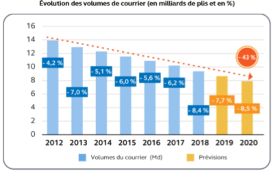The Postal Service in the Cour des comptes’ annual report