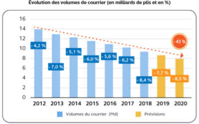 Le service postal dans le rapport annuel de la Cour des comptes