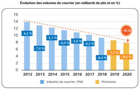 The Postal Service in the Cour des comptes’ annual report